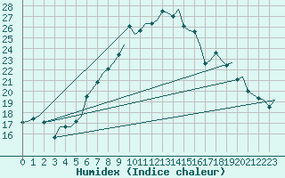 Courbe de l'humidex pour Genve (Sw)