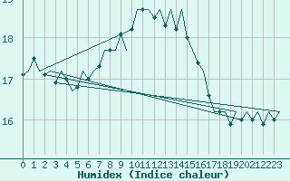 Courbe de l'humidex pour Lampedusa