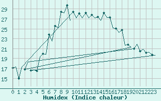 Courbe de l'humidex pour Menorca / Mahon
