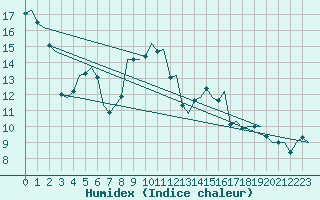 Courbe de l'humidex pour Cranwell