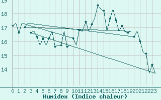 Courbe de l'humidex pour Asturias / Aviles