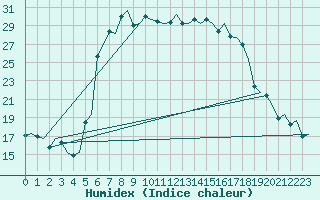 Courbe de l'humidex pour Malmo / Sturup