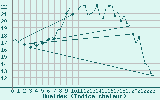 Courbe de l'humidex pour Muenster / Osnabrueck