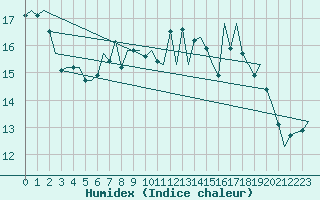 Courbe de l'humidex pour Jersey (UK)