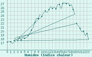 Courbe de l'humidex pour Salzburg-Flughafen