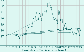 Courbe de l'humidex pour Asturias / Aviles