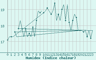 Courbe de l'humidex pour Tiree