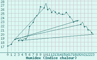 Courbe de l'humidex pour Rygge