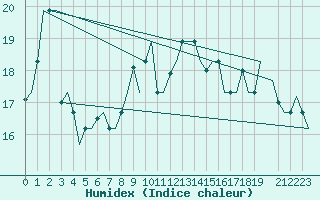 Courbe de l'humidex pour Torino / Caselle