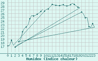 Courbe de l'humidex pour Halli