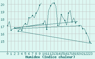 Courbe de l'humidex pour Haugesund / Karmoy