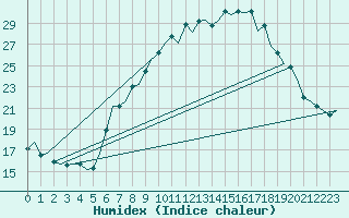 Courbe de l'humidex pour Huesca (Esp)