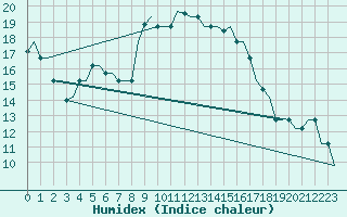 Courbe de l'humidex pour Alghero