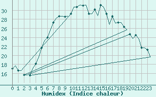 Courbe de l'humidex pour Izmir / Adnan Menderes