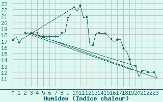 Courbe de l'humidex pour Milan (It)