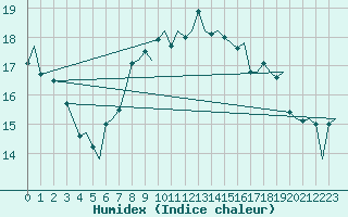 Courbe de l'humidex pour Stavanger / Sola