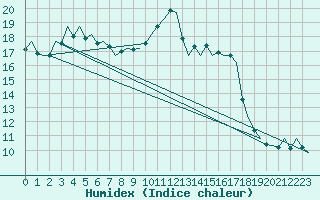 Courbe de l'humidex pour Buechel