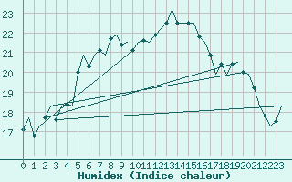 Courbe de l'humidex pour Eindhoven (PB)