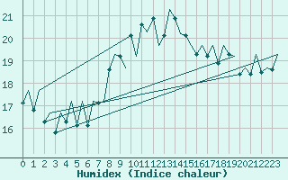 Courbe de l'humidex pour Asturias / Aviles