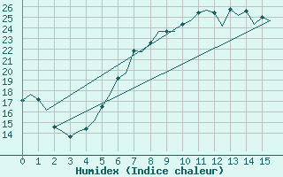 Courbe de l'humidex pour Nordholz