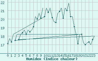 Courbe de l'humidex pour Ibiza (Esp)