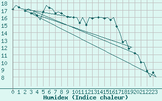 Courbe de l'humidex pour Berlin-Schoenefeld