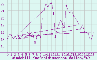 Courbe du refroidissement olien pour Luxembourg (Lux)