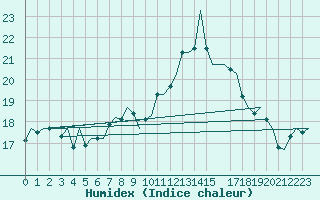 Courbe de l'humidex pour Beauvechain (Be)