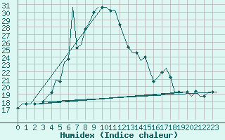 Courbe de l'humidex pour Adana / Incirlik