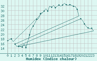 Courbe de l'humidex pour Eindhoven (PB)