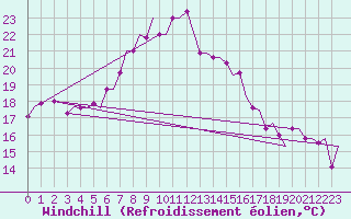 Courbe du refroidissement olien pour Kos Airport