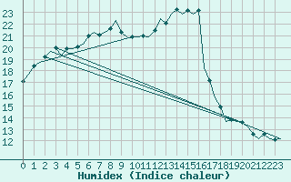 Courbe de l'humidex pour Nordholz