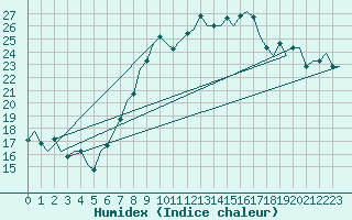 Courbe de l'humidex pour Milan (It)