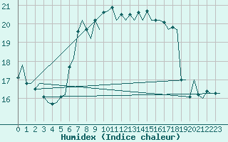 Courbe de l'humidex pour Gnes (It)