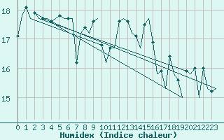 Courbe de l'humidex pour Platform Hoorn-a Sea