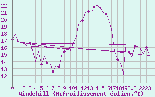 Courbe du refroidissement olien pour Alicante / El Altet