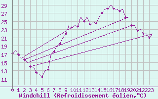 Courbe du refroidissement olien pour Madrid / Barajas (Esp)