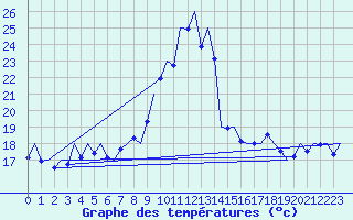Courbe de tempratures pour Vigo / Peinador