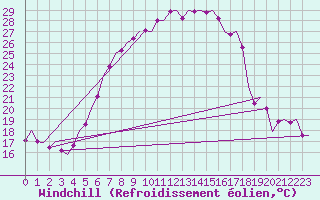 Courbe du refroidissement olien pour Wien / Schwechat-Flughafen
