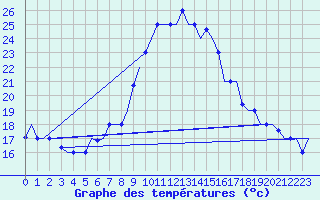 Courbe de tempratures pour Oujda