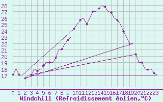 Courbe du refroidissement olien pour Saarbruecken / Ensheim