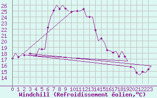 Courbe du refroidissement olien pour Leeuwarden