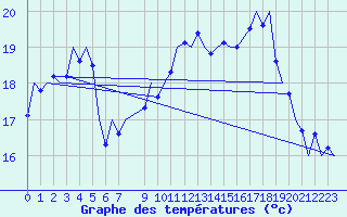 Courbe de tempratures pour Schaffen (Be)