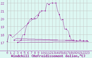 Courbe du refroidissement olien pour Karpathos Airport