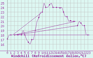 Courbe du refroidissement olien pour Dar-El-Beida