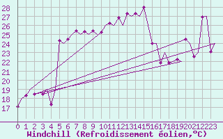 Courbe du refroidissement olien pour Palermo / Punta Raisi