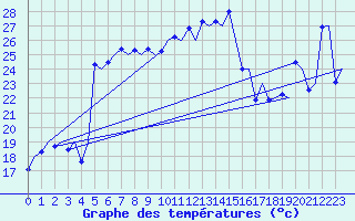 Courbe de tempratures pour Palermo / Punta Raisi
