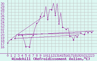 Courbe du refroidissement olien pour Asturias / Aviles