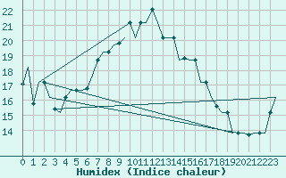 Courbe de l'humidex pour Thessaloniki Airport