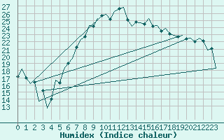 Courbe de l'humidex pour Reus (Esp)